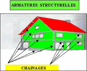armatures structurelles - chainages